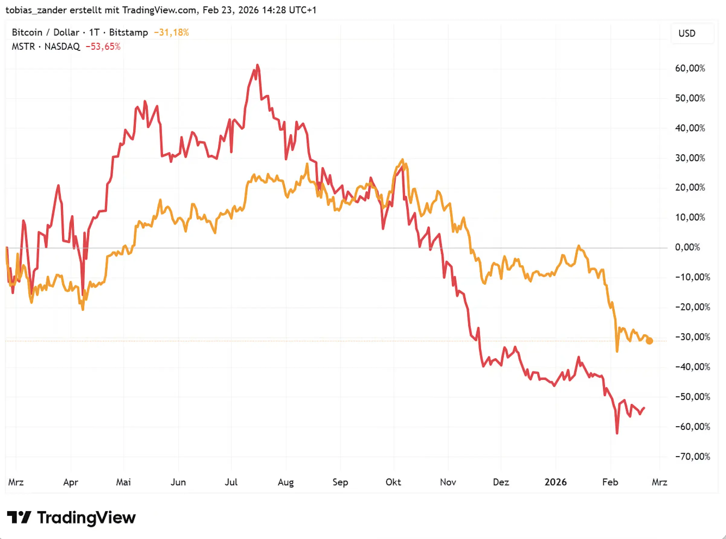 Динамика BTC и акций MSTR за год | Источник: TradingView