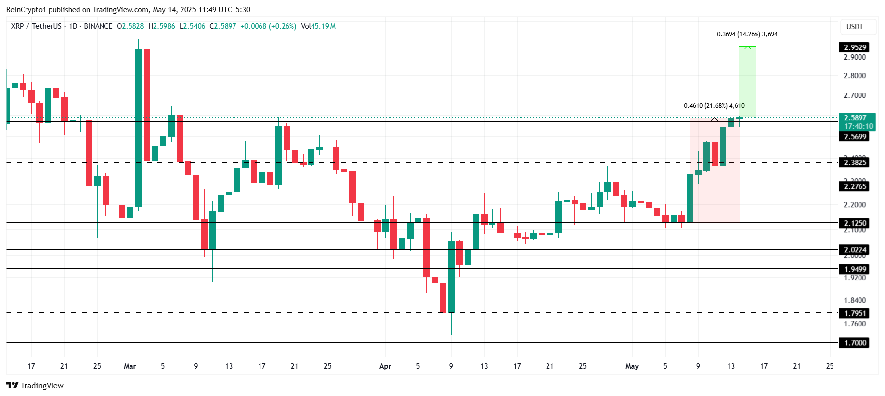 Анализ цен XRP
