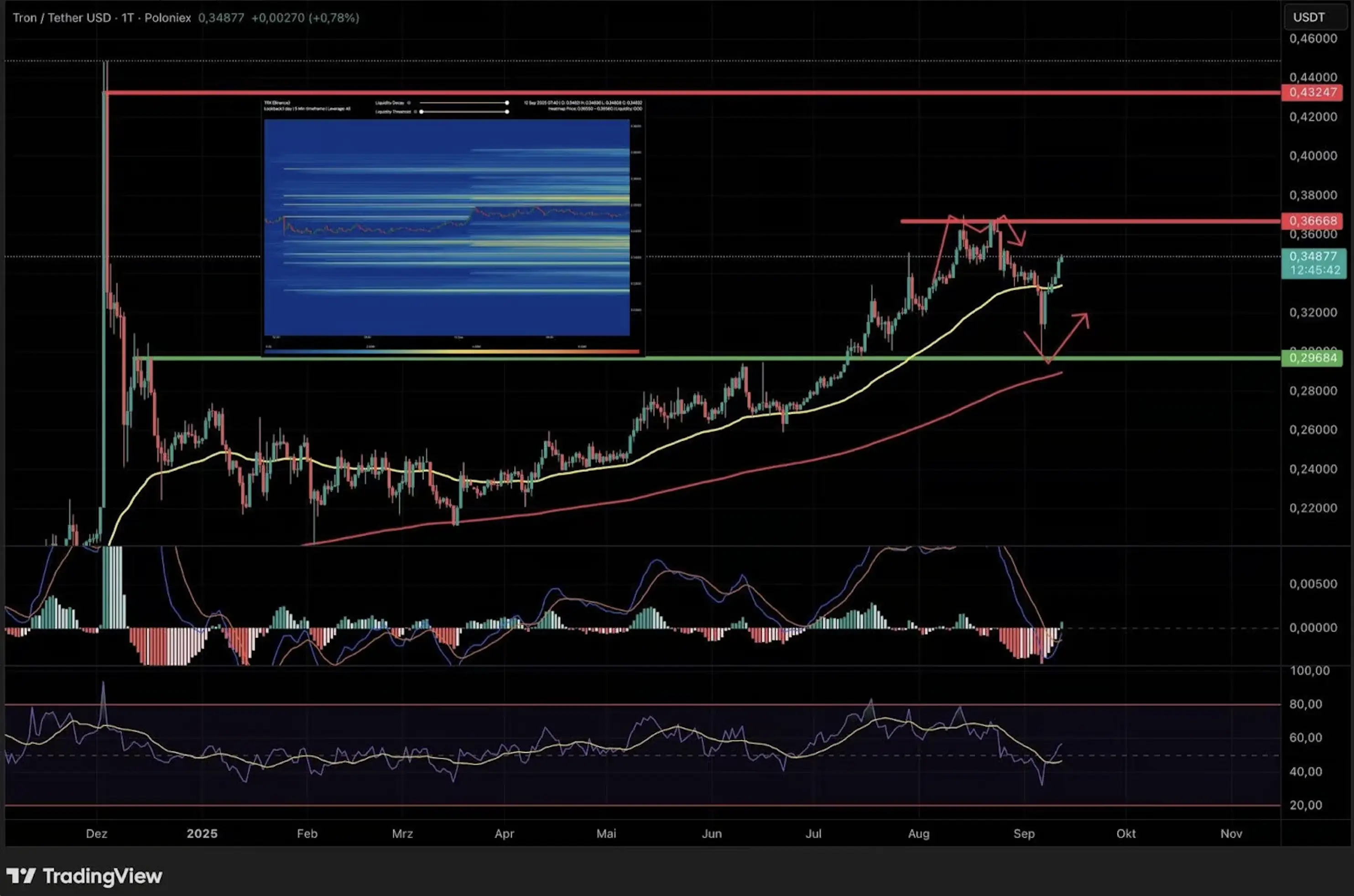 TRX daily chart with indicators & heatmap  