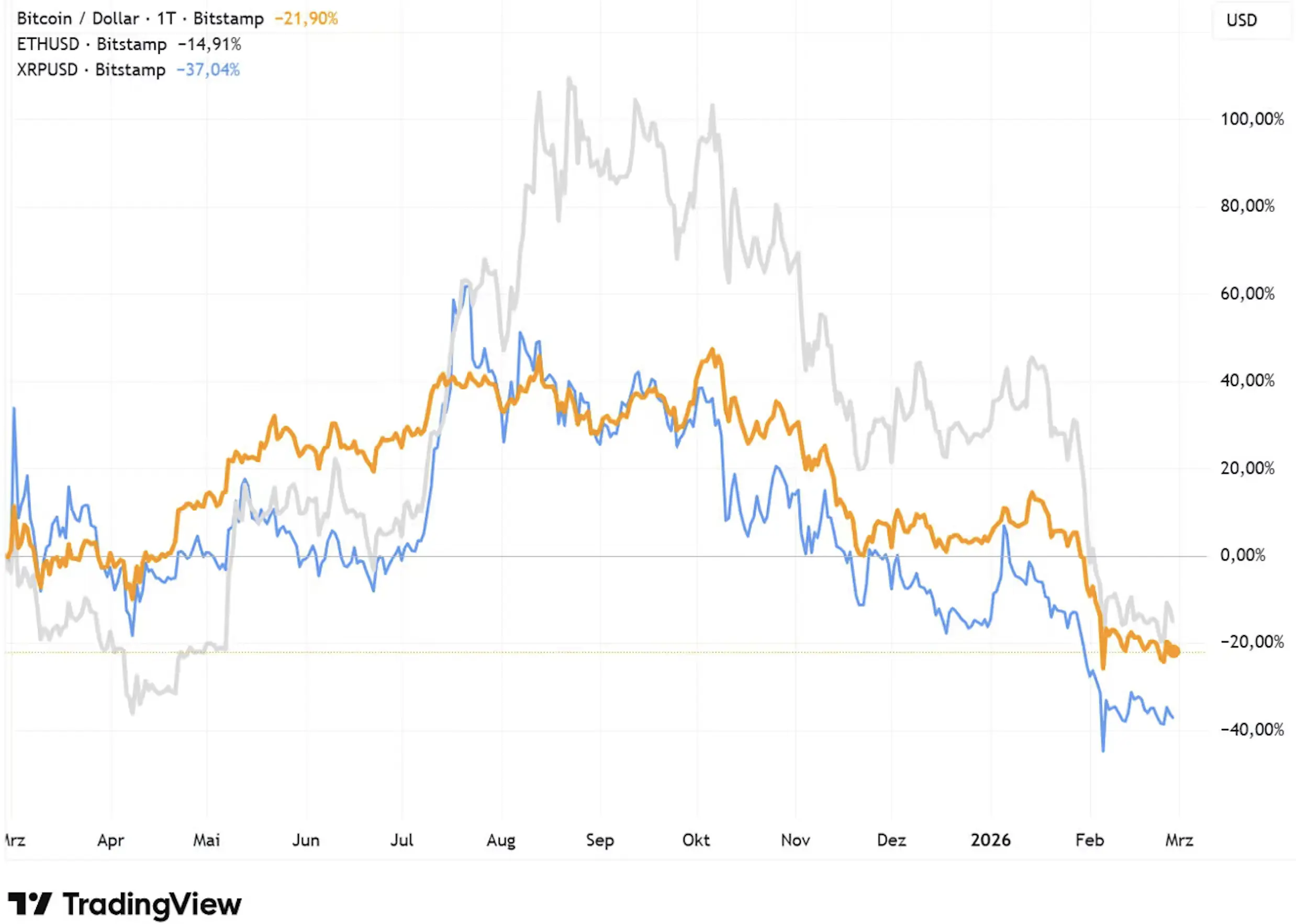 Over the past year, XRP has lagged behind BTC and ETH | Source: TradingView