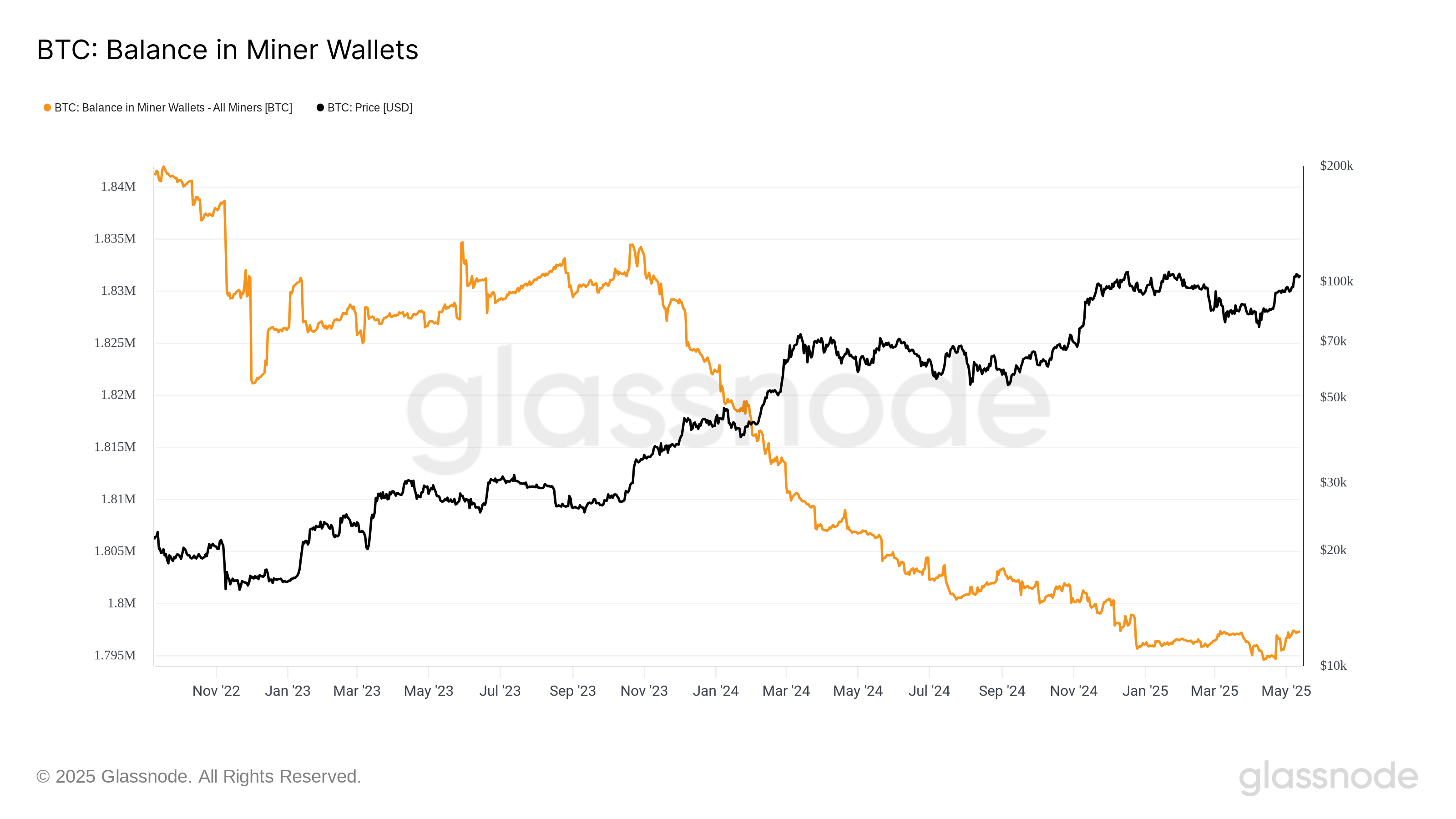 Баланс BTC в кошельках майнеров. Источник: Glassnode