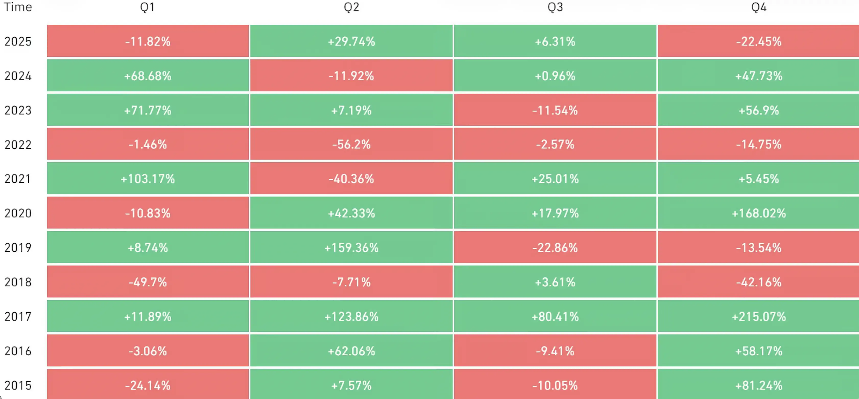 Bitcoin is set to fall short of its historically strong Q4 performance in 2025 | Source: CoinGlass