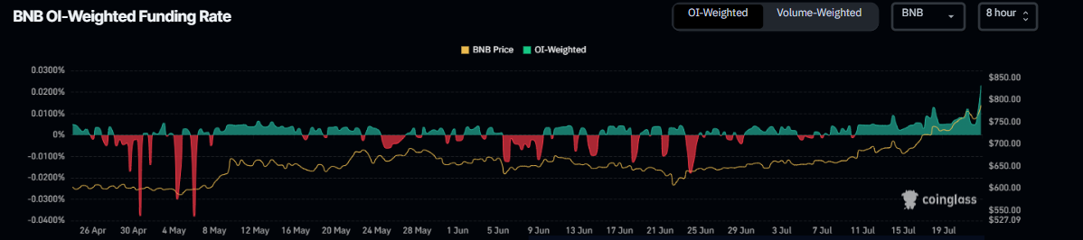 График ставок финансирования BNB.