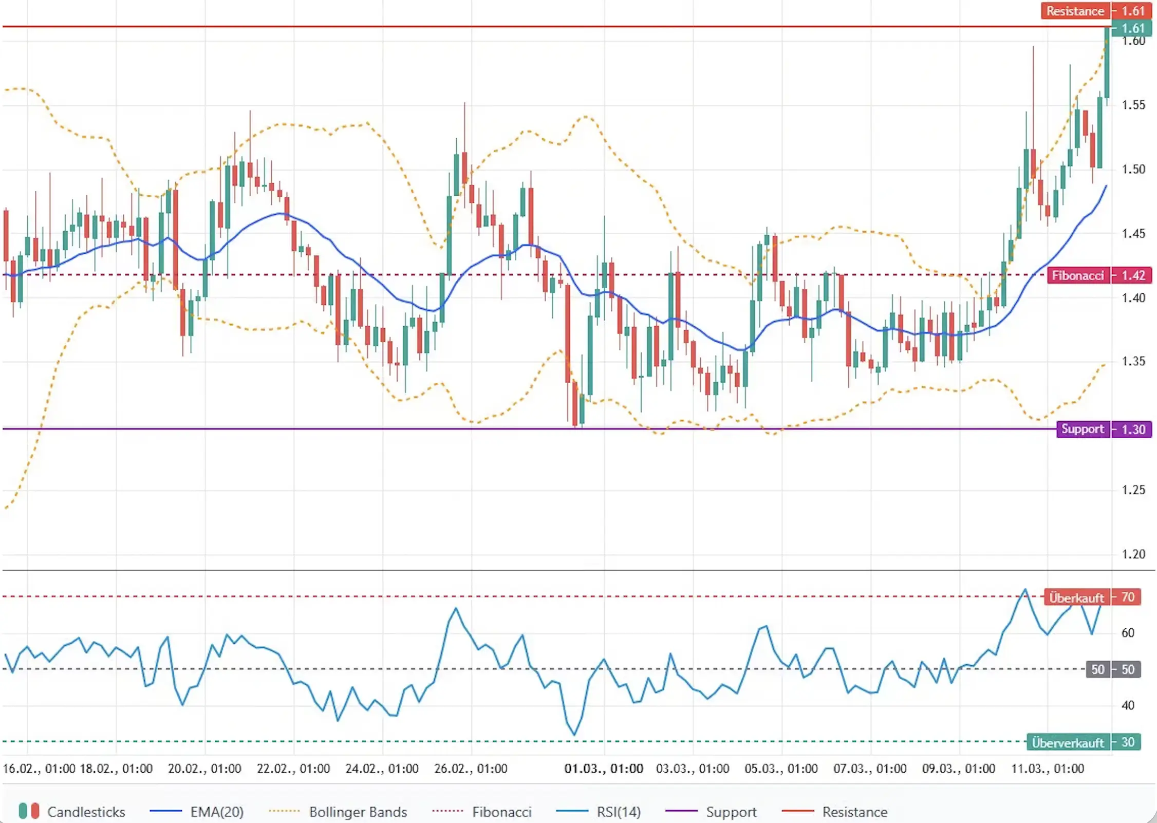 Технический анализ RNDR