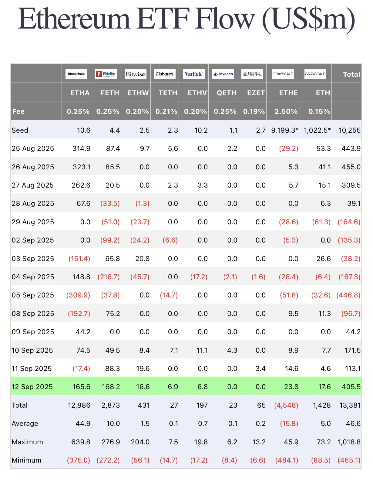 Ethereum ETF Flow (US$m)