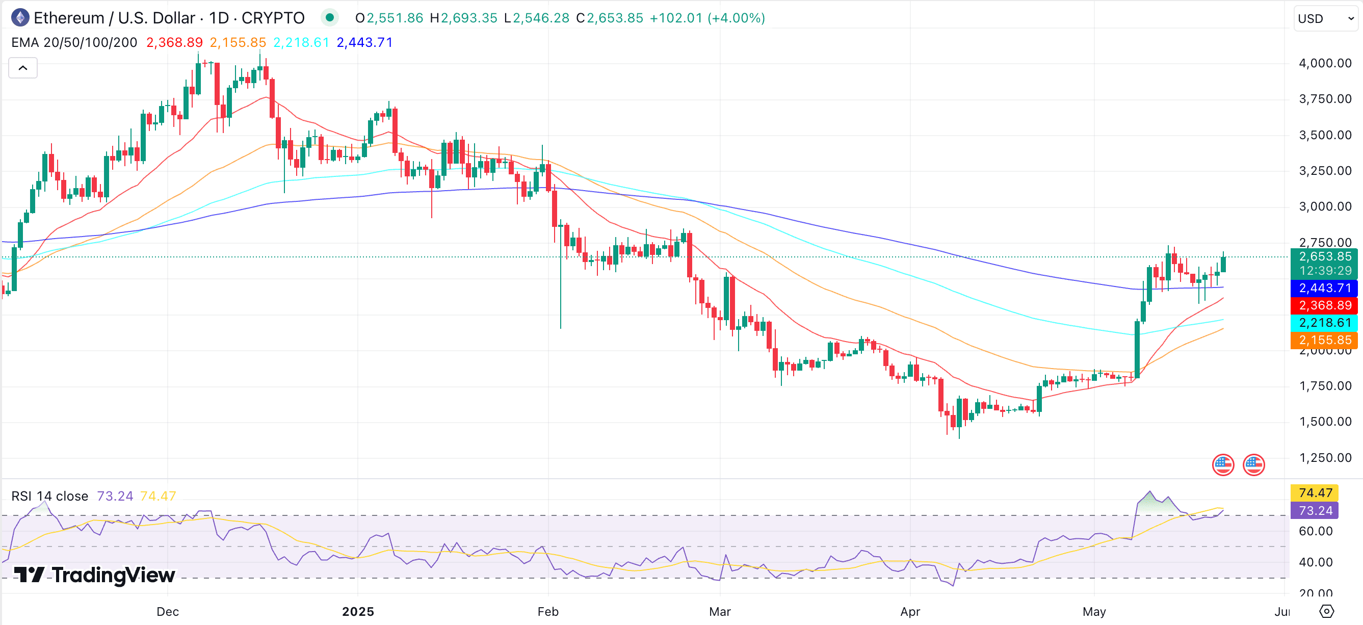Текущее состояние Ethereum и контекст рынка