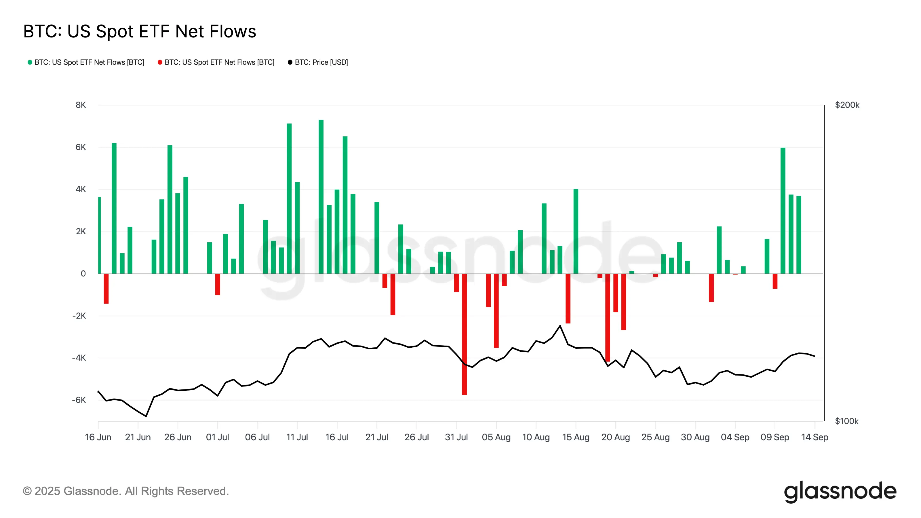 US spot Bitcoin ETF netflows