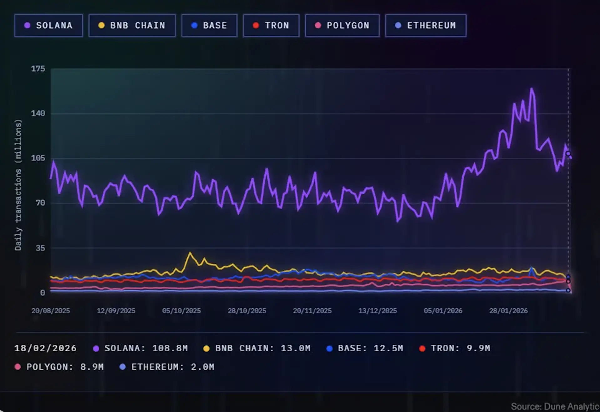 Daily Solana transactions increase / Source: Dune Analytics