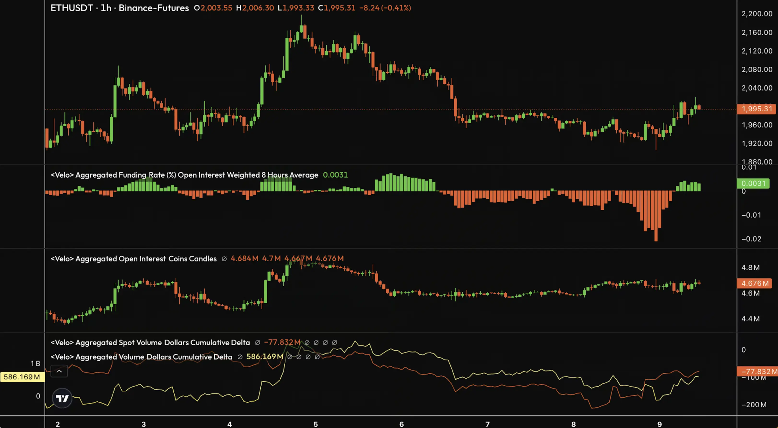 Данные о потоке ордеров в ETH / Источник: Velo.xyz