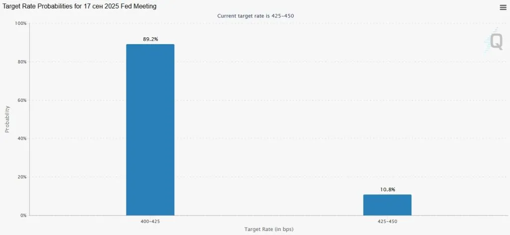 After his speech, the share of investors expecting a cut in the key rate jumped to 89% from 69%.