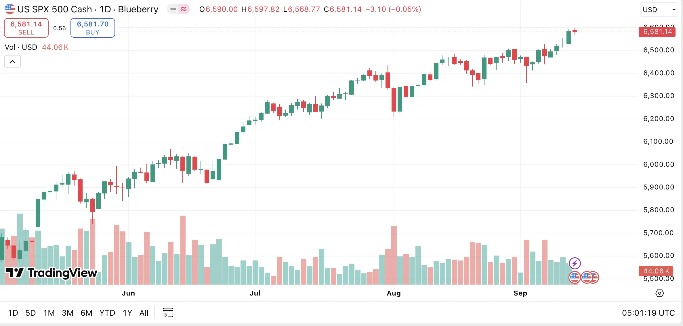 S&P 500