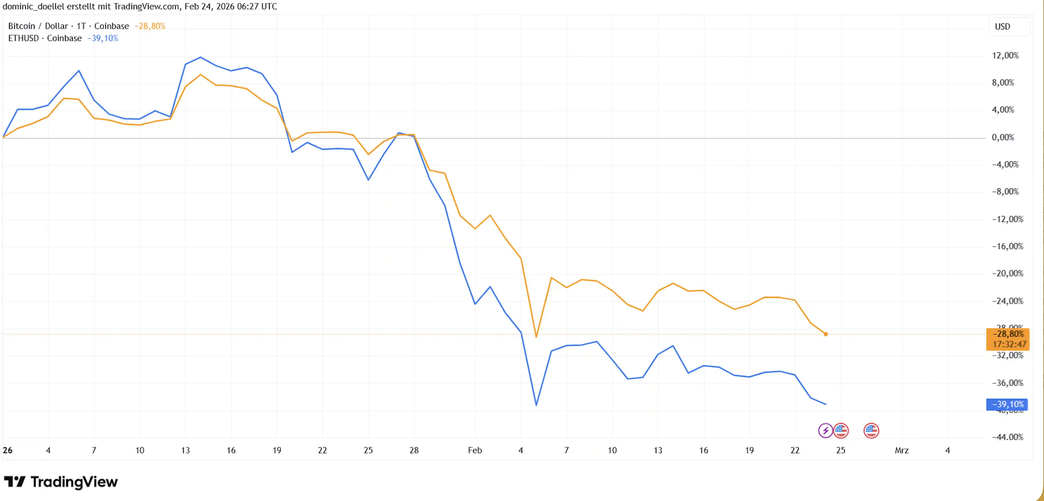 Since the start of the year, both major cryptocurrencies have posted significant declines | Source: TradingView