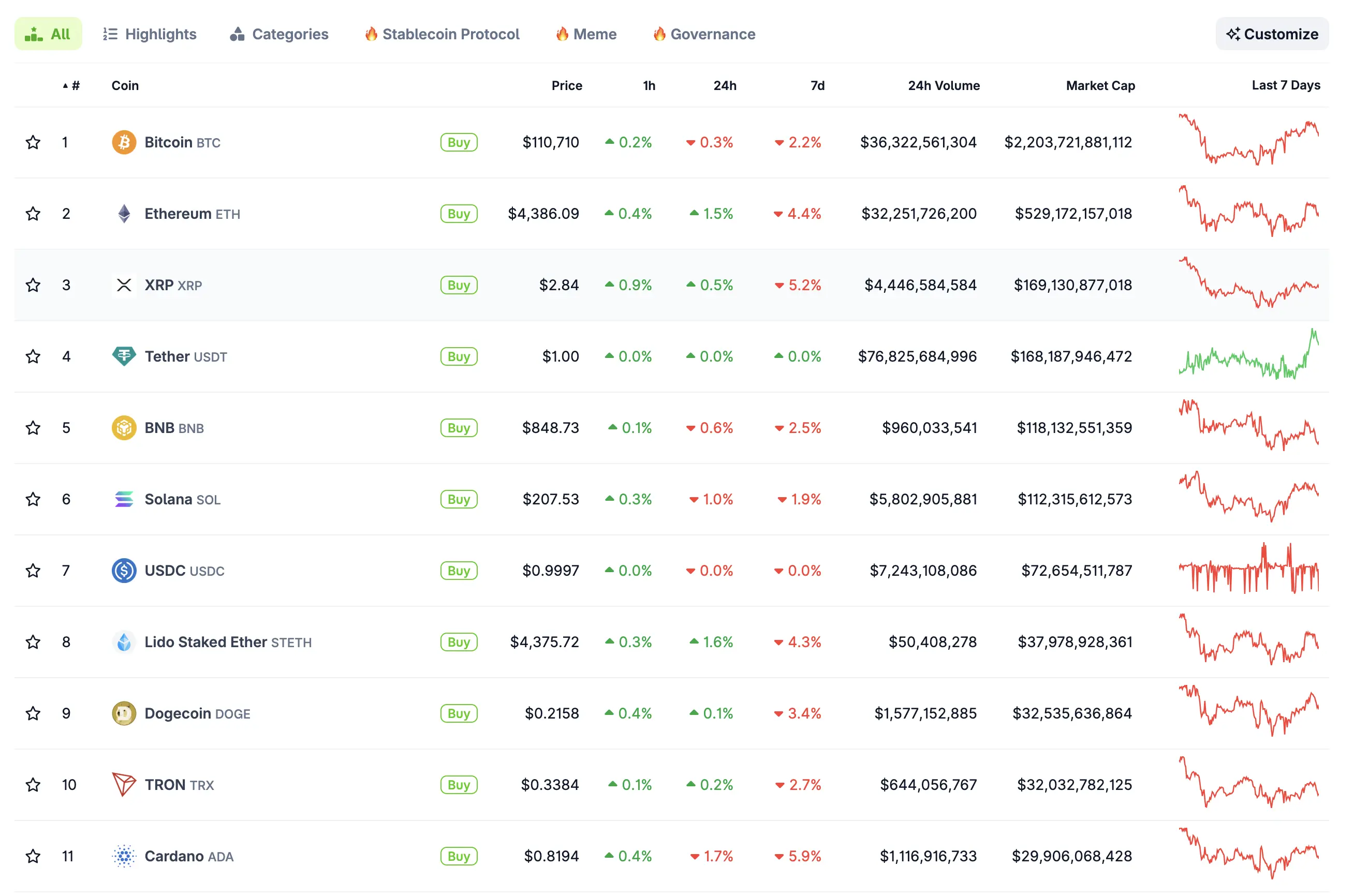 Over the past 24 hours, ETH gained 1.5%, while Bitcoin slipped 0.3%.