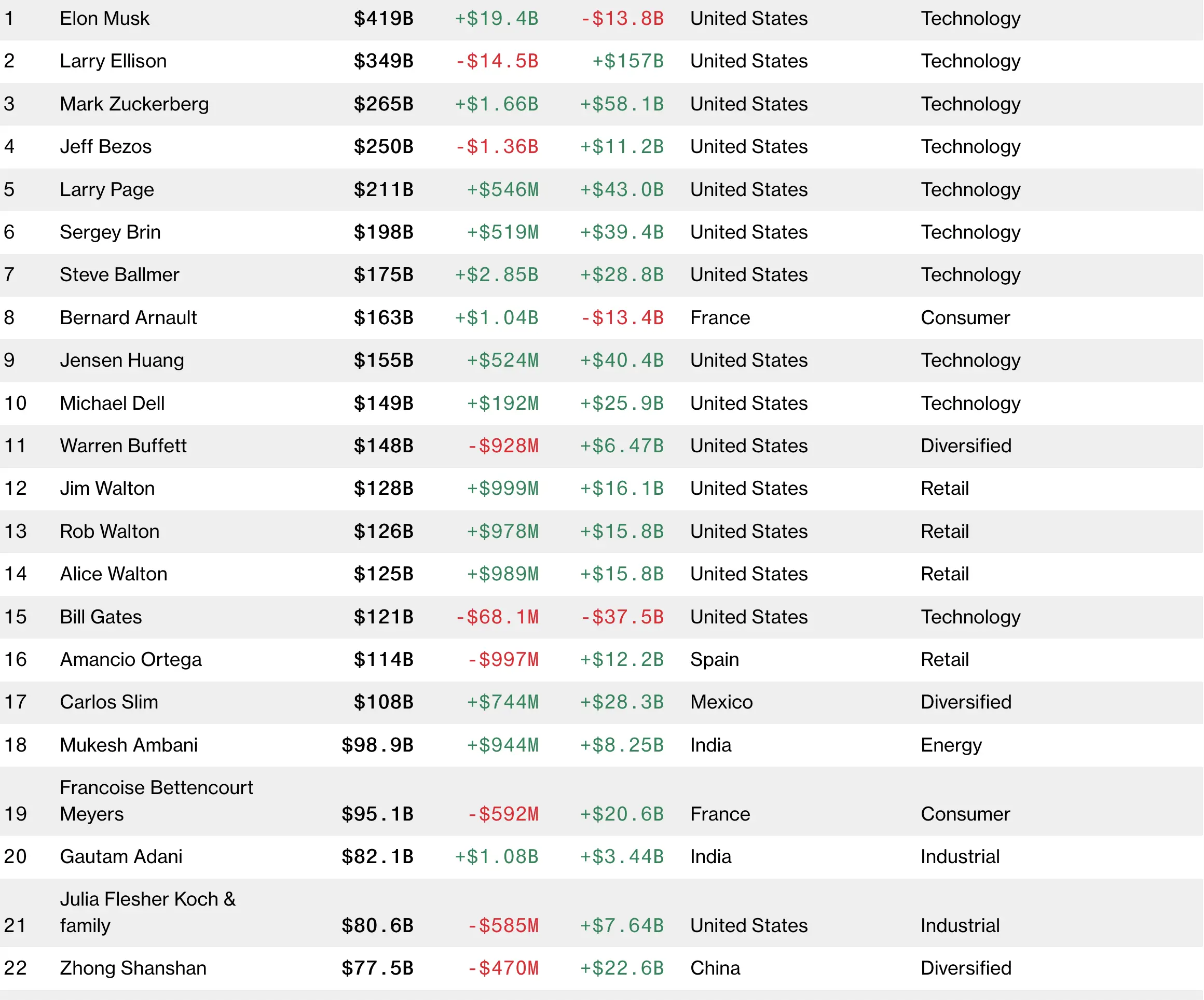 Bloomberg Billionaires Index