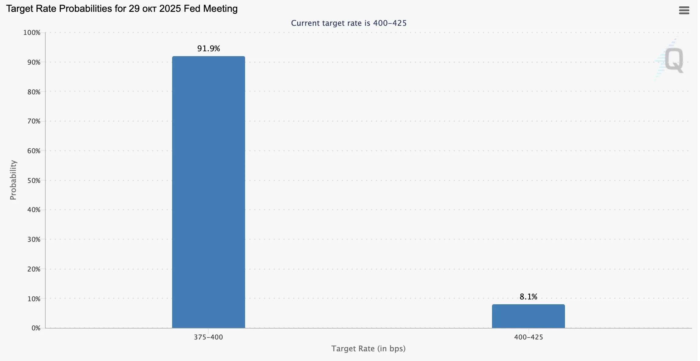 CME Group FedWatch Tool shows expectations for one or two more 25 bp cuts.