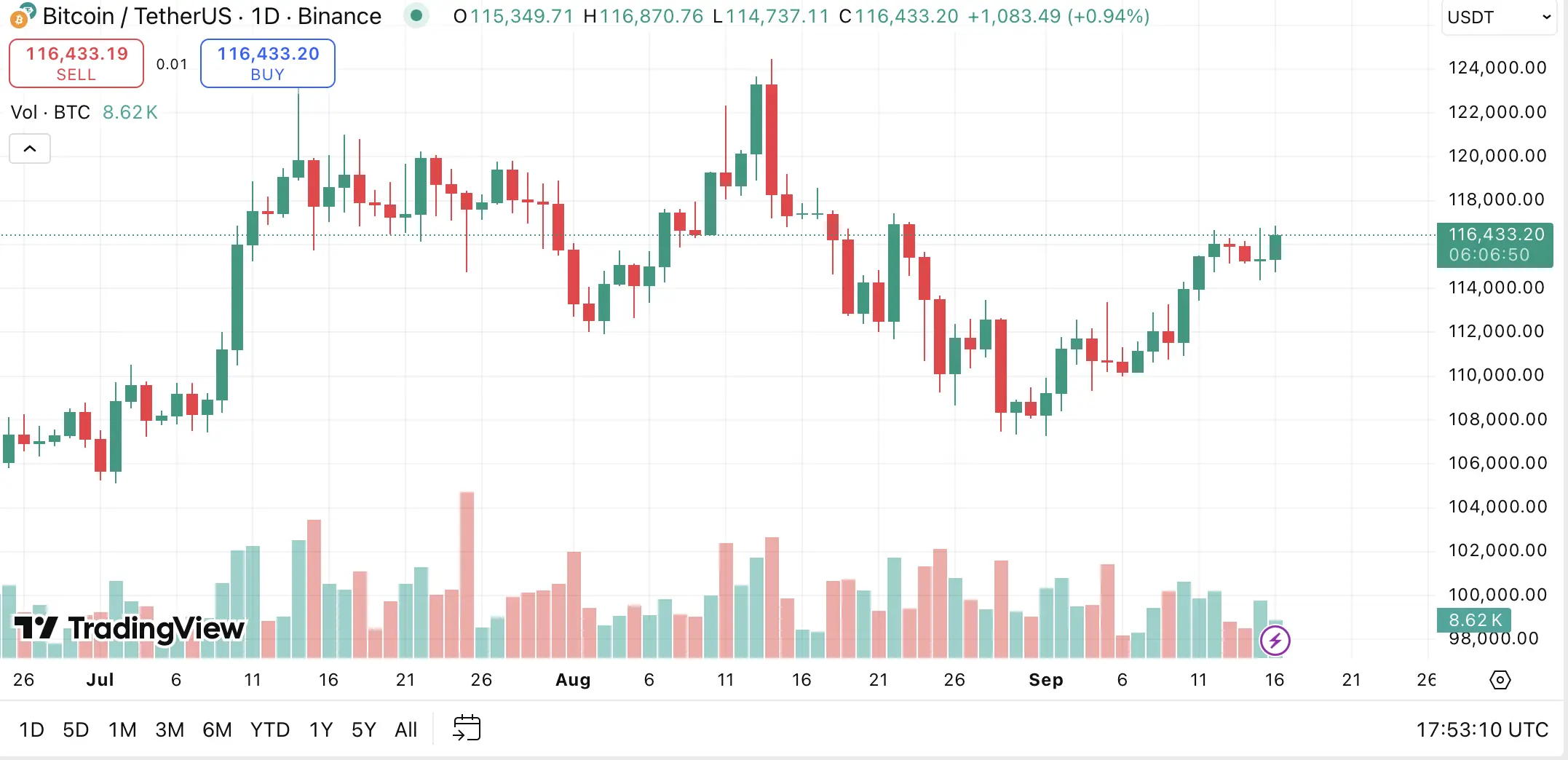 1-часовой график BTC/USDT