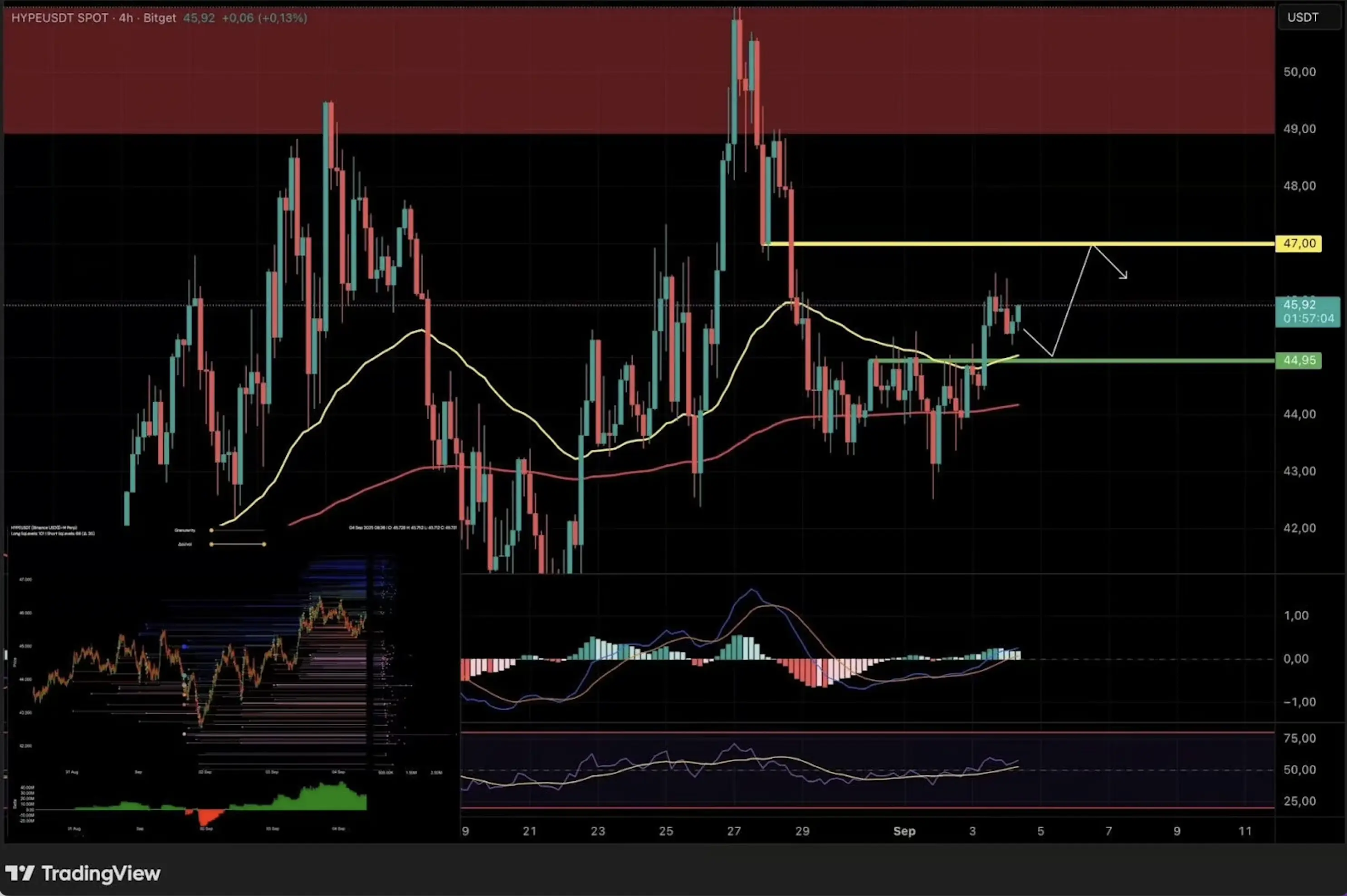 4H candlestick chart of Hyperliquid with support and resistance zones, moving averages, technical indicators, and a heatmap for liquidation levels.