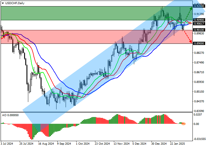 Технический анализ, Пара USD/CHF торгуется на отметке 0.9061, готовясь к дальнейшему повышению на фоне швейцарской статистики по рынку труда.