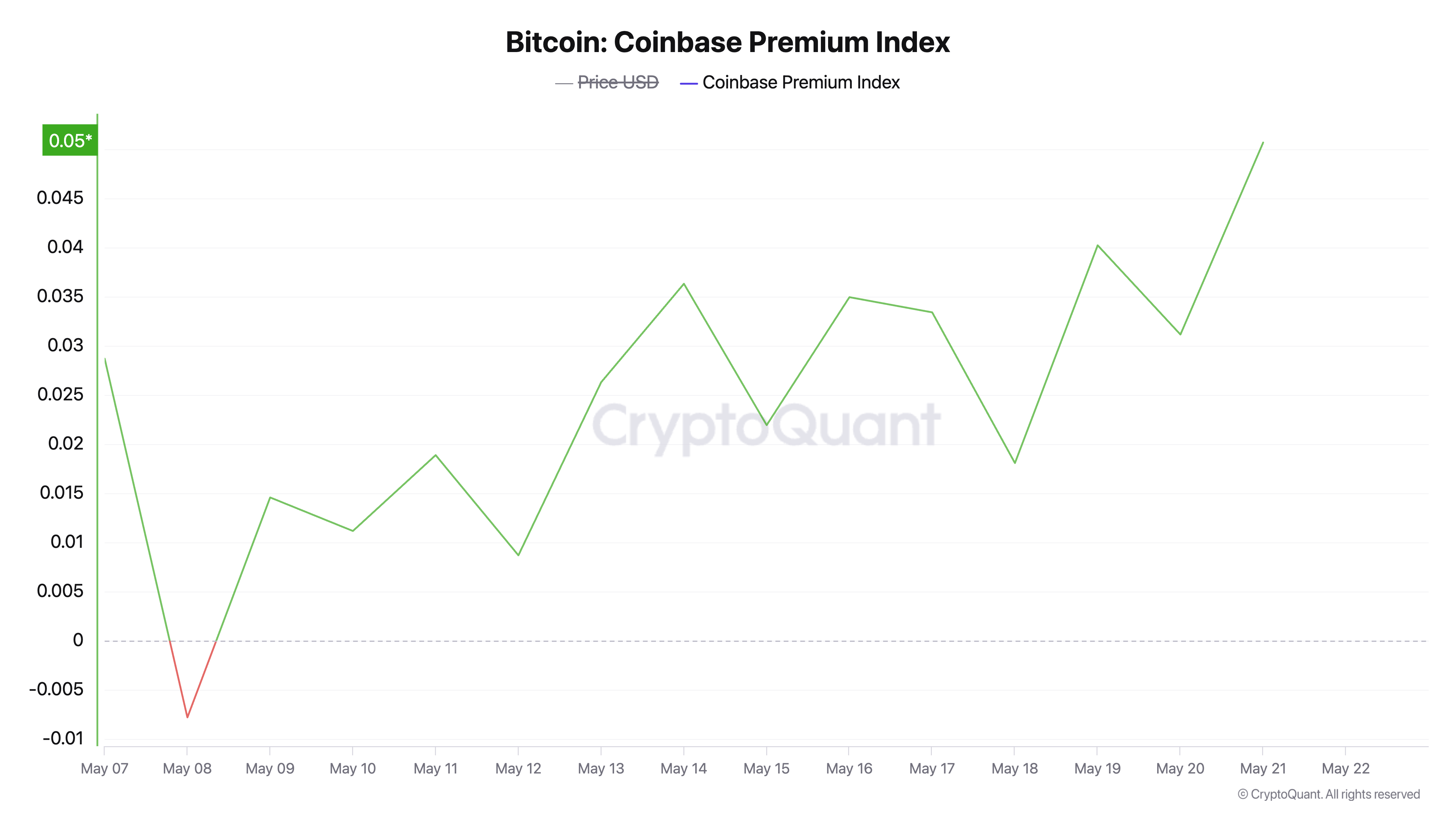 Премия на BTC в США бьёт рекорды