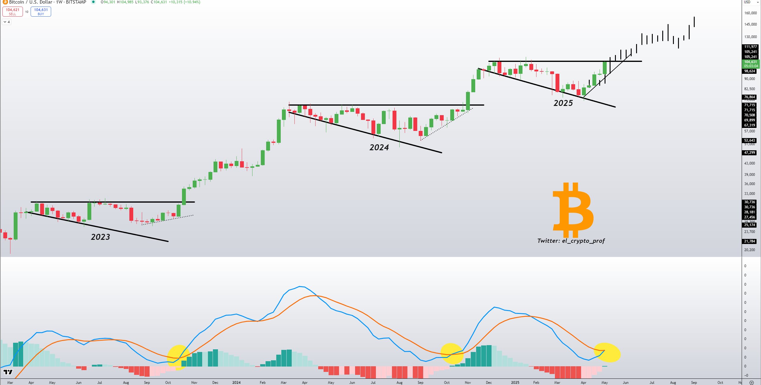 BTC/USD 1-недельный график с данными MACD 