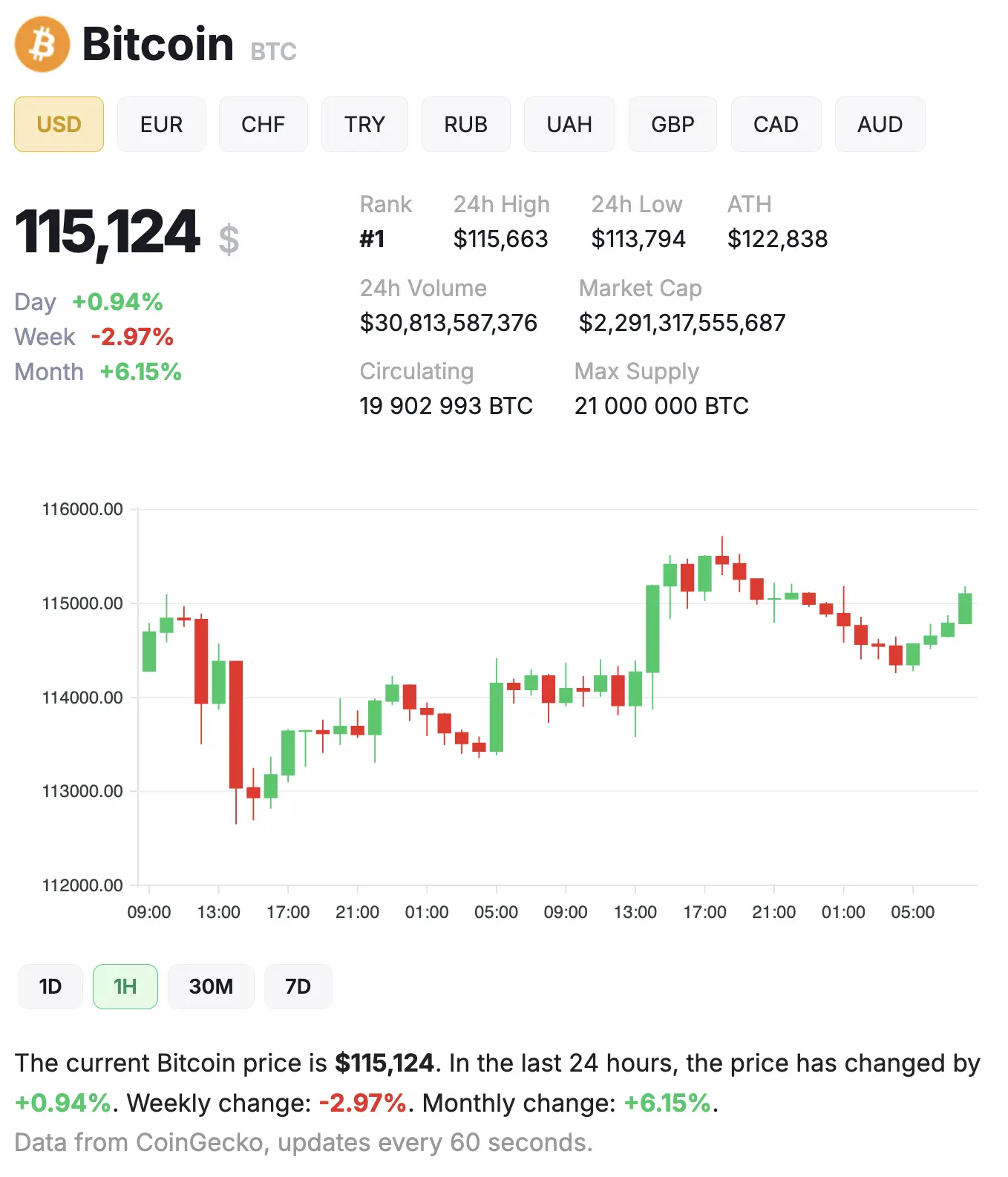Bitcoin reserves on exchanges hit a six-year low