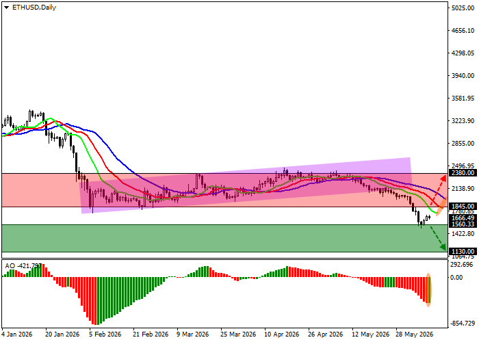 ETH/USD chart