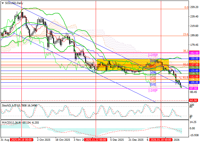SOL/USD chart