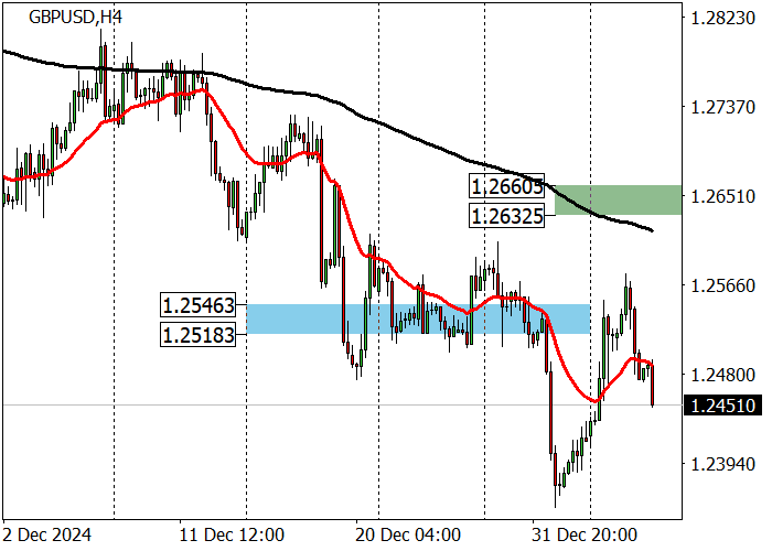 GBP/USD: долгосрочный тренд остаётся нисходящим