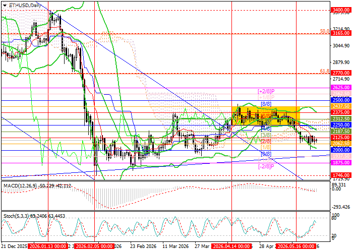 График ETH/USD