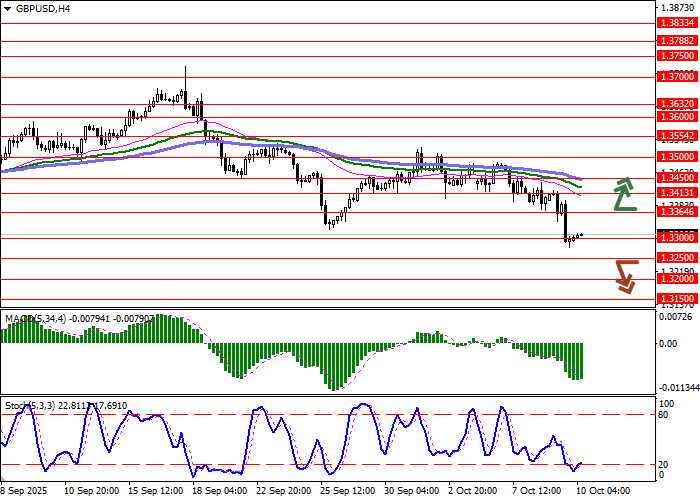 GBP/USD Chart