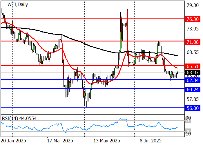 chart WTI Crude Oil