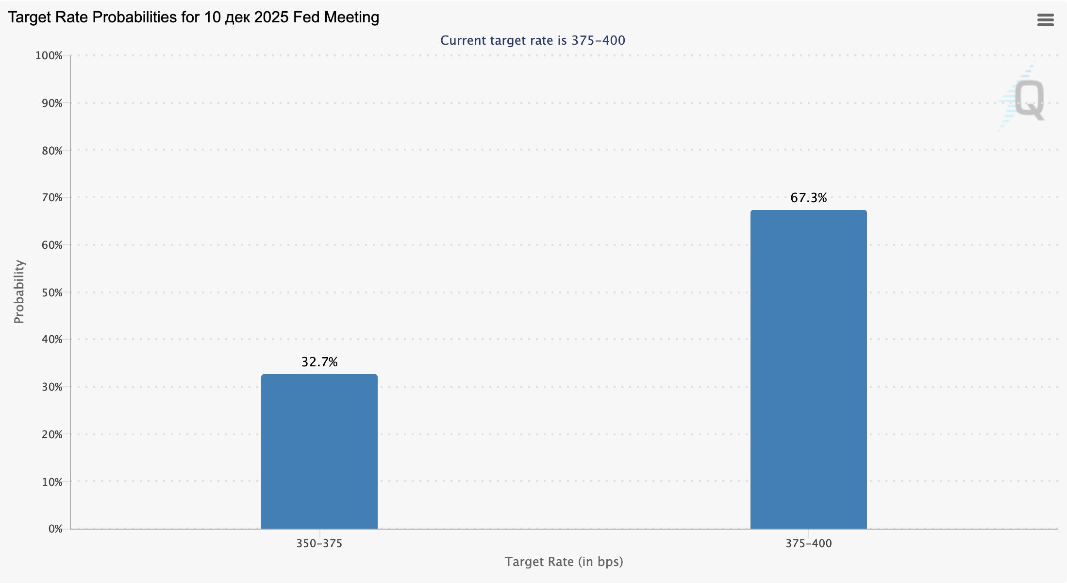 Fed rate-cut probability