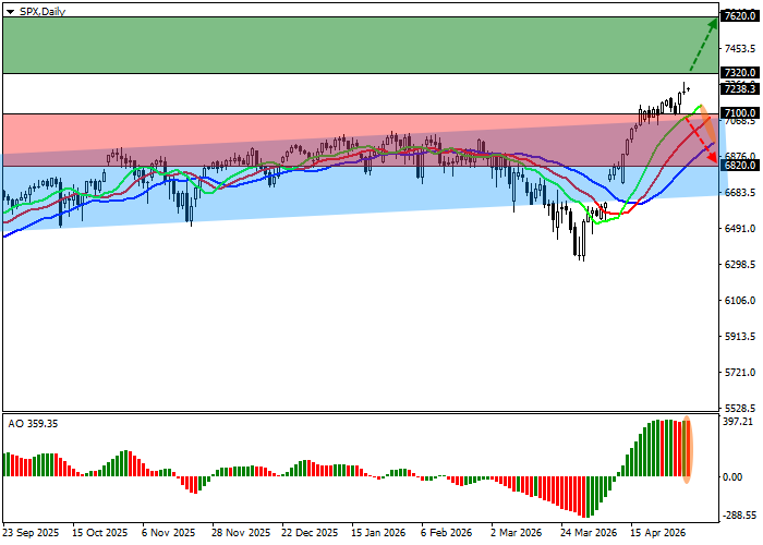 График S&P 500
