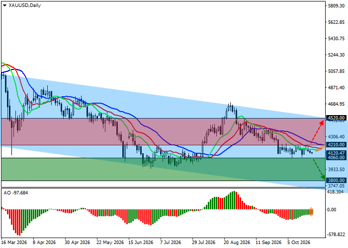XAU/USD gold technical analysis chart showing support at 4060.0 and 3800.0, with resistance at 4210.0 and 4520.0