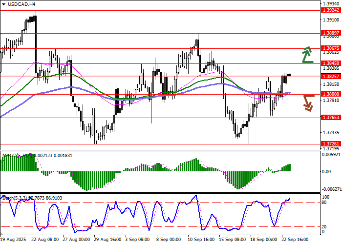 USD/CAD chart