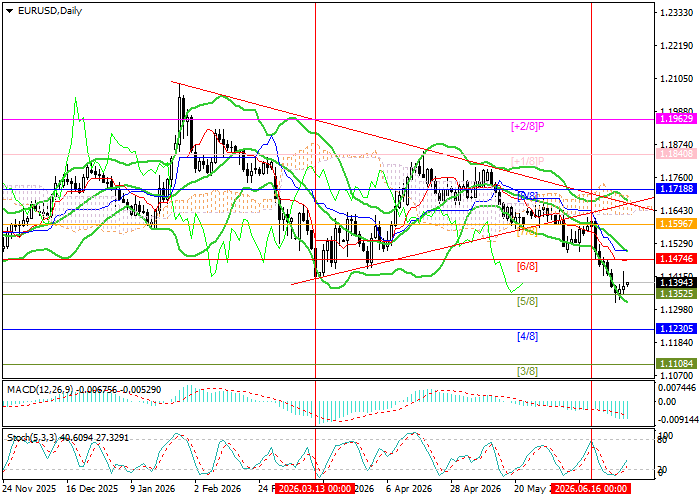 EUR/USD chart