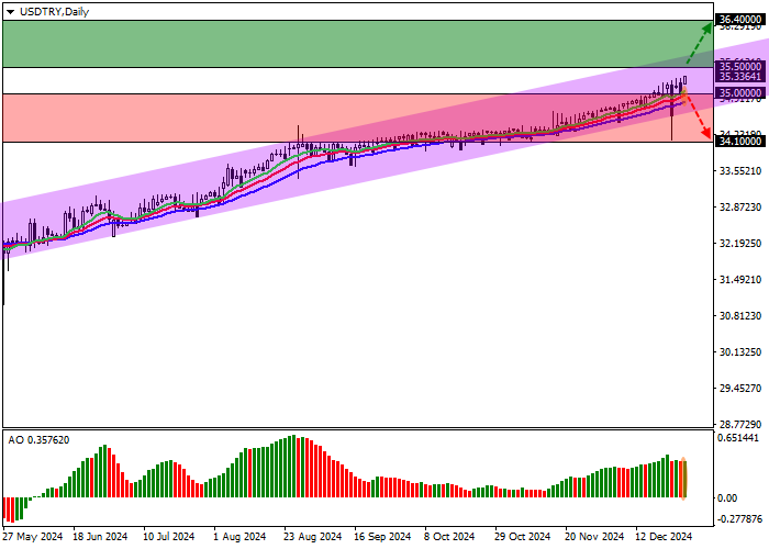 USD/TRY: Центральный банк Турецкой Республики снизил процентную ставку впервые с февраля 2023 года