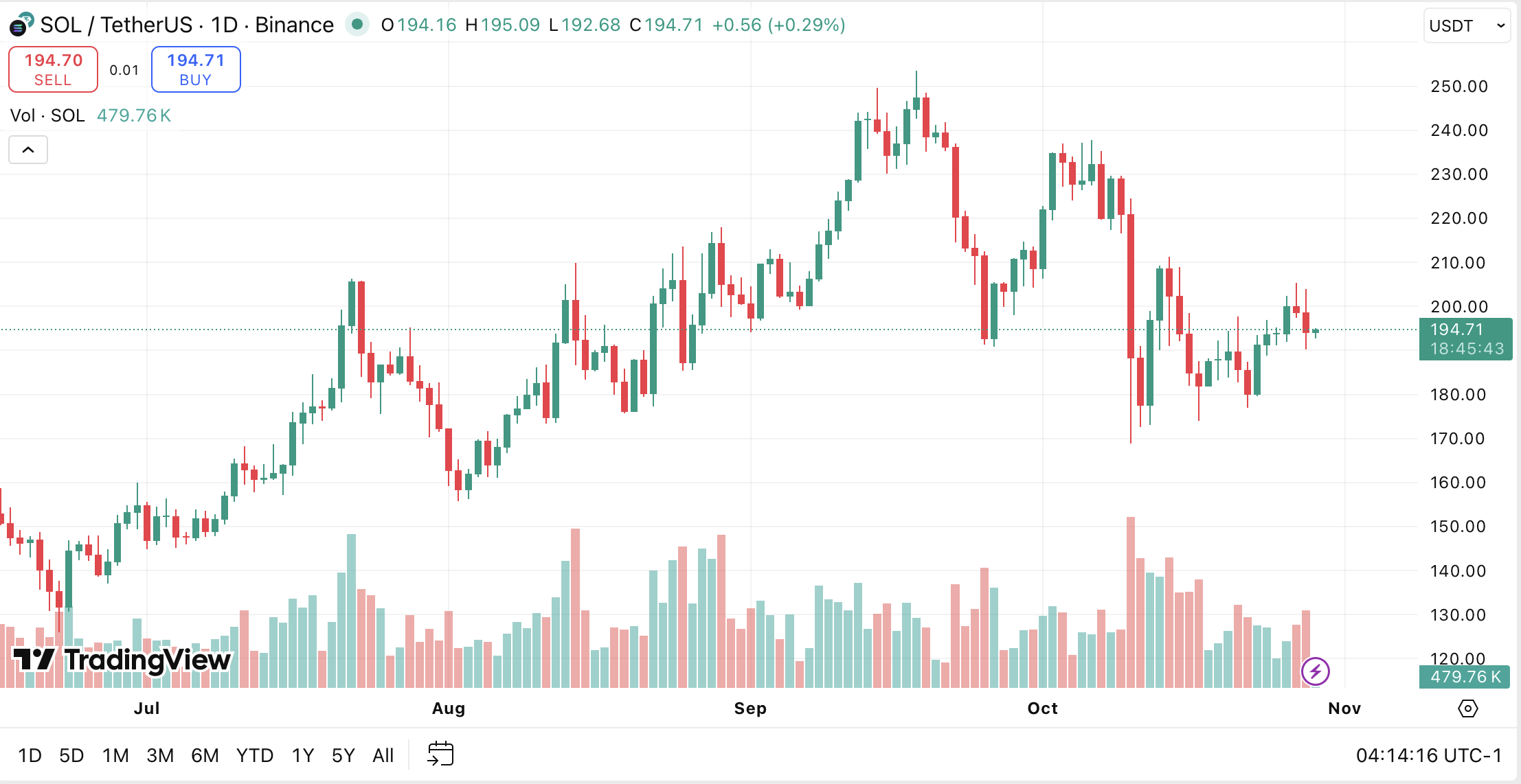 SOL/USDT hourly chart on Binance
