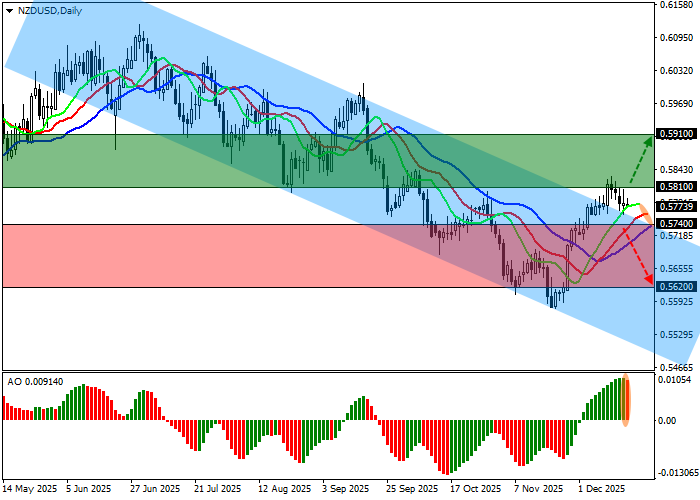 NZD/USD chart
