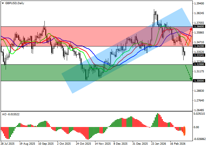 График GBP/USD
