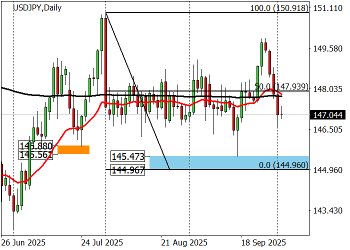 USD/JPY chart