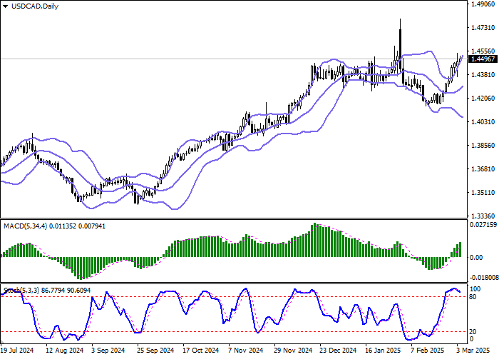 В ходе утренней сессии пара USD/CAD развивает сильный «бычий» импульс