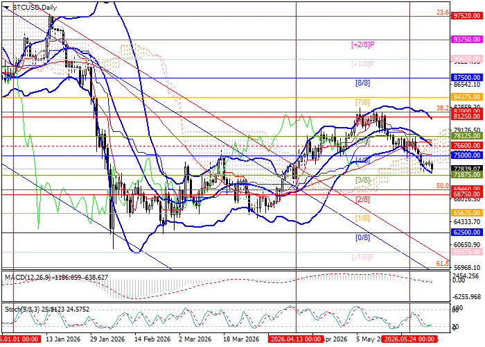 BTC/USD chart