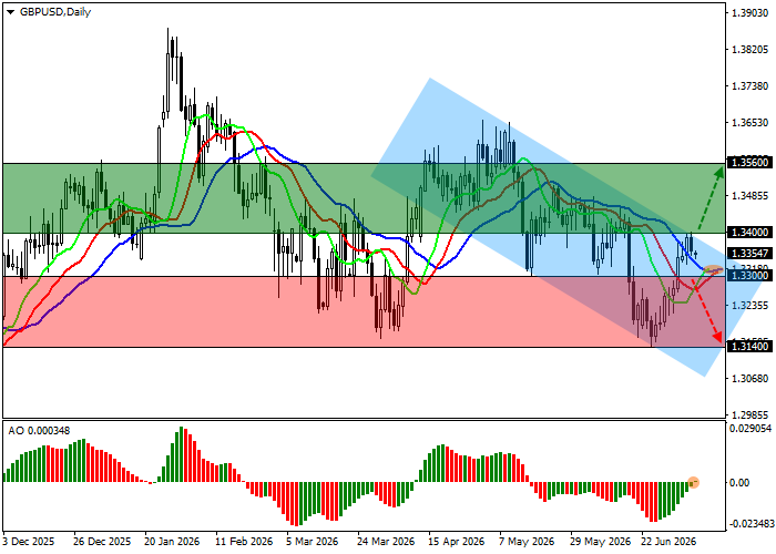 GBP/USD chart