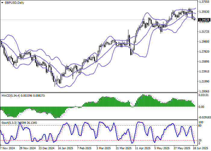 График GBP/USD снижается перед решением Банка Англии: рынок оценивает инфляцию и сигнал от ФРС