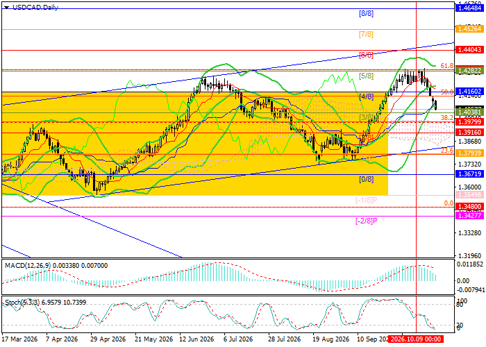 USD/CAD technical analysis chart showing resistance at 1.4160, 1.4282, 1.4404 and 1.4526, with support at 1.4038 and 1.3916