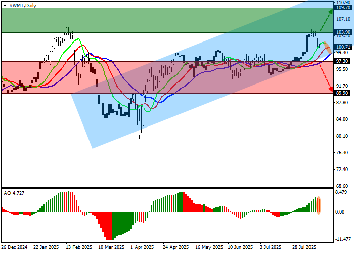 График акций компании Walmart