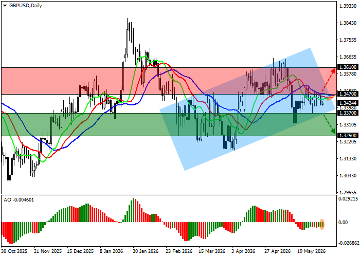График GBP/USD