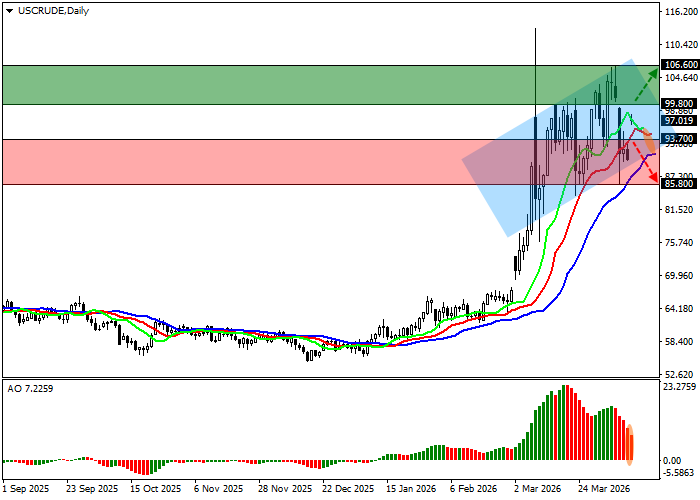 WTI Crude Oil chart