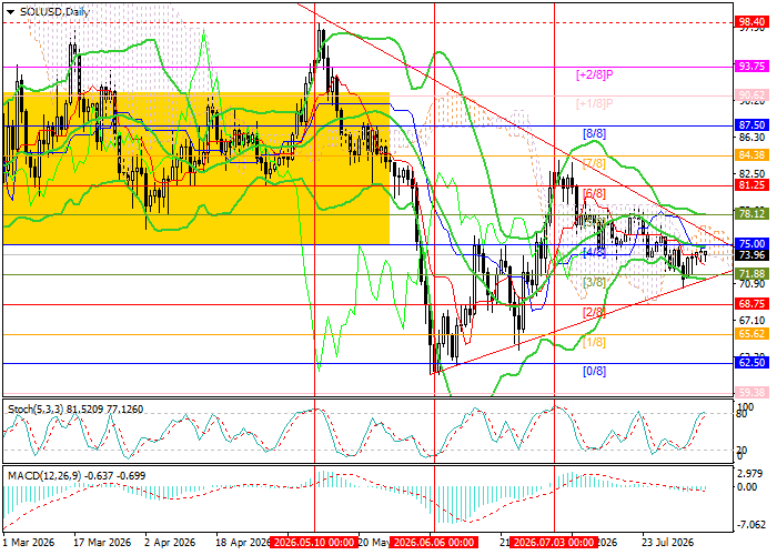 График SOL/USD